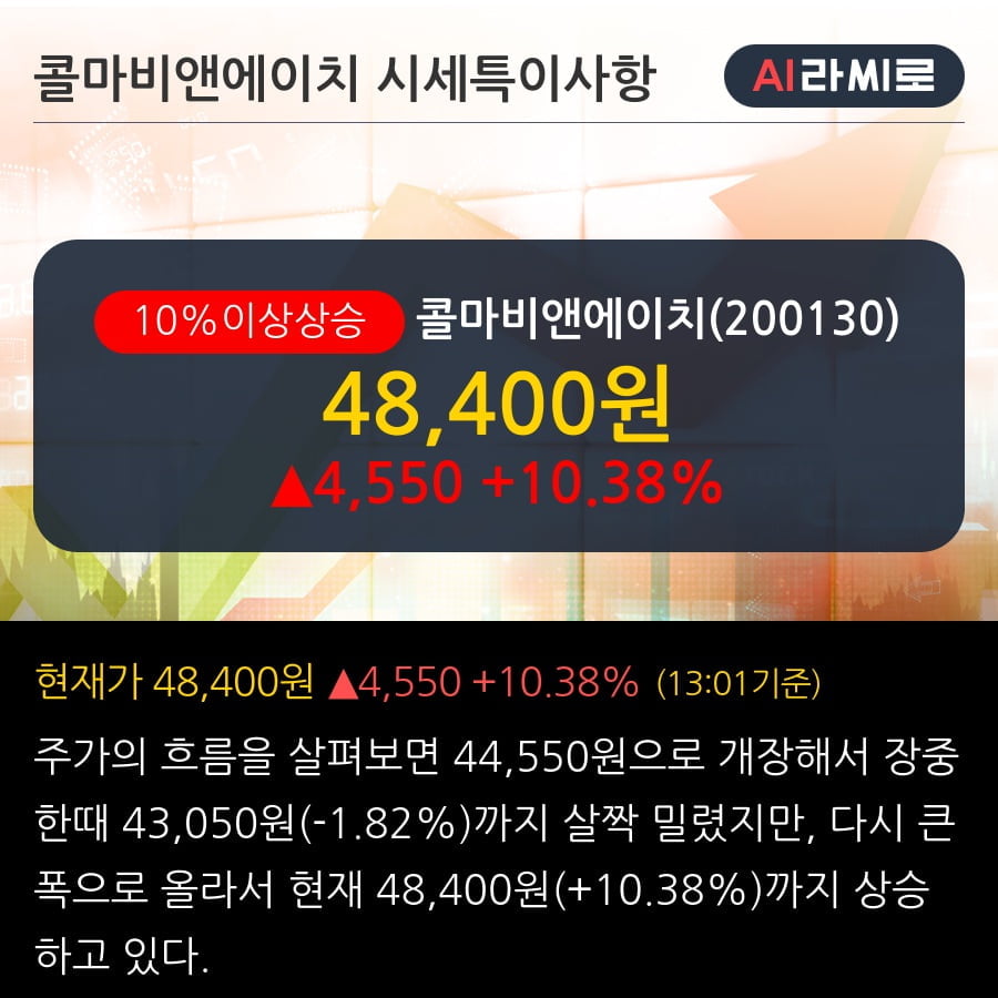 '콜마비앤에이치' 10% 이상 상승, 전일 기관 대량 순매수