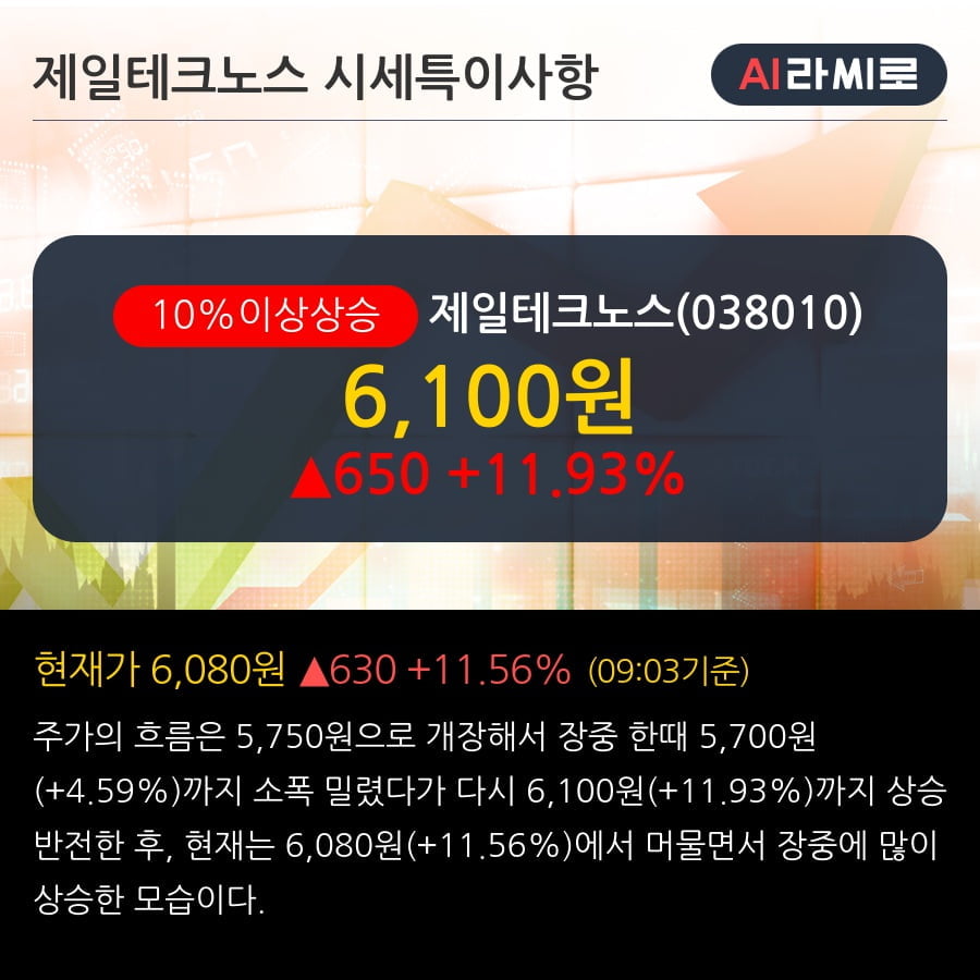 '제일테크노스' 10% 이상 상승, 전일 외국인 대량 순매수