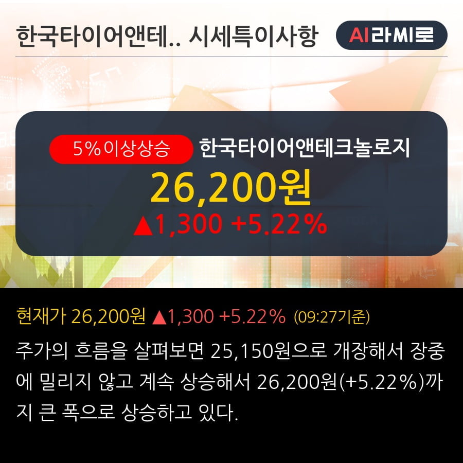 '한국타이어앤테크놀로지' 5% 이상 상승, 단기·중기 이평선 정배열로 상승세