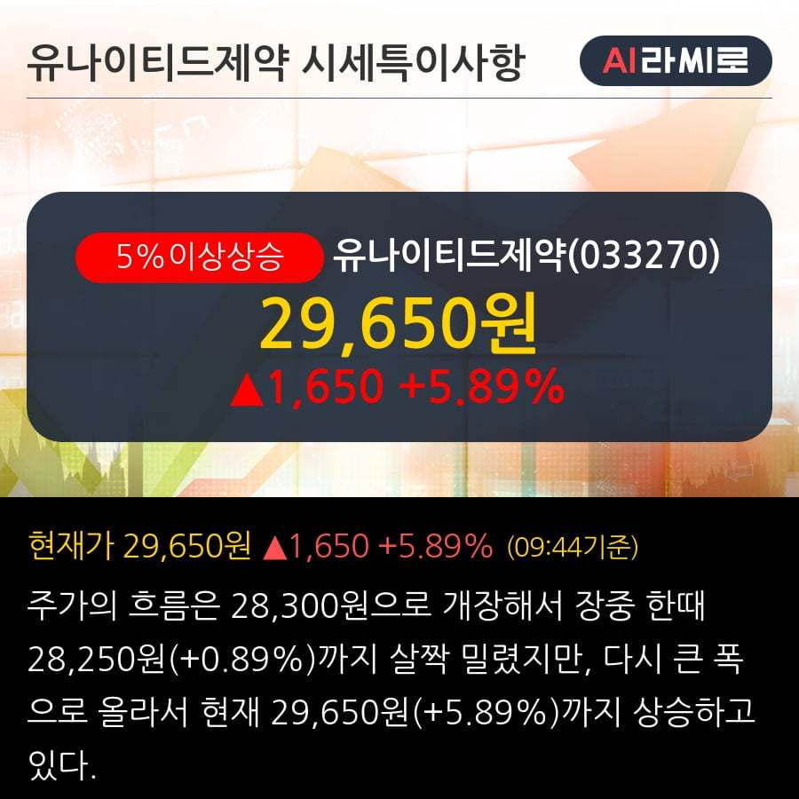 '유나이티드제약' 5% 이상 상승, 전일 외국인 대량 순매수