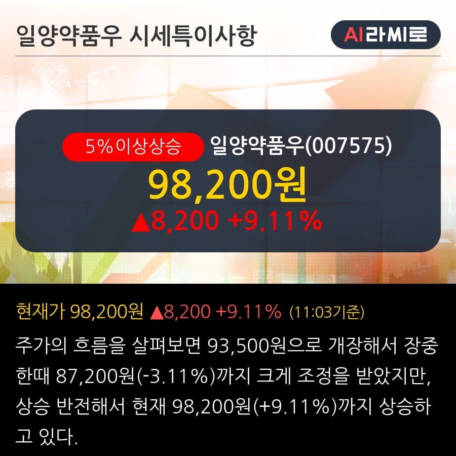 '일양약품우' 5% 이상 상승, 주가 상승세, 단기 이평선 역배열 구간