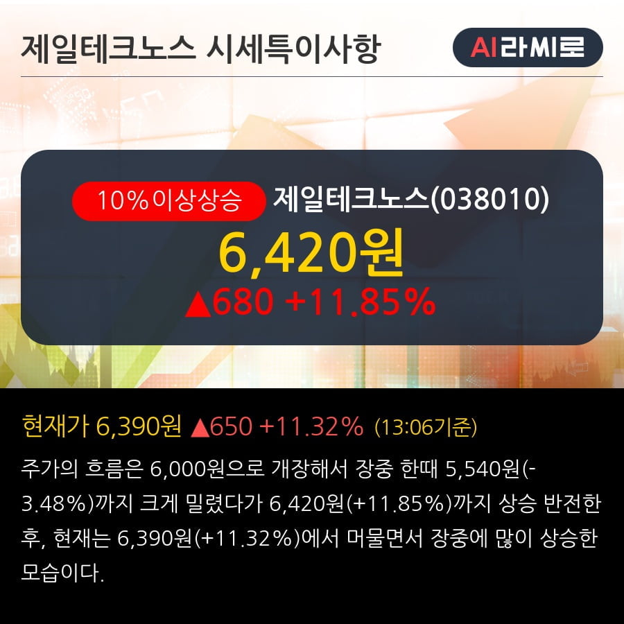 '제일테크노스' 10% 이상 상승, 단기·중기 이평선 정배열로 상승세