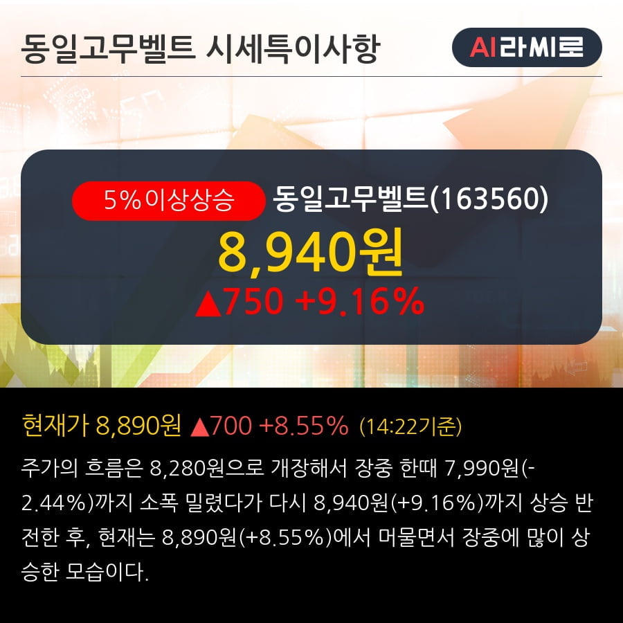 '동일고무벨트' 5% 이상 상승, 기관 4일 연속 순매수(1,222주)