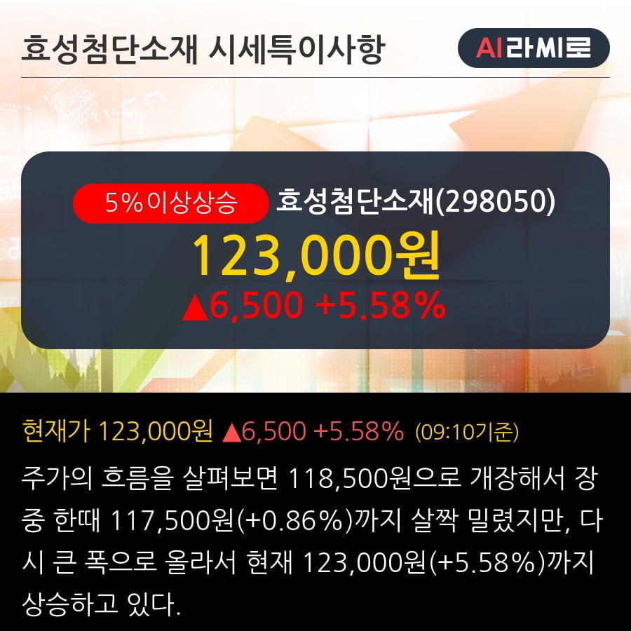 '효성첨단소재' 5% 이상 상승, 단기·중기 이평선 정배열로 상승세
