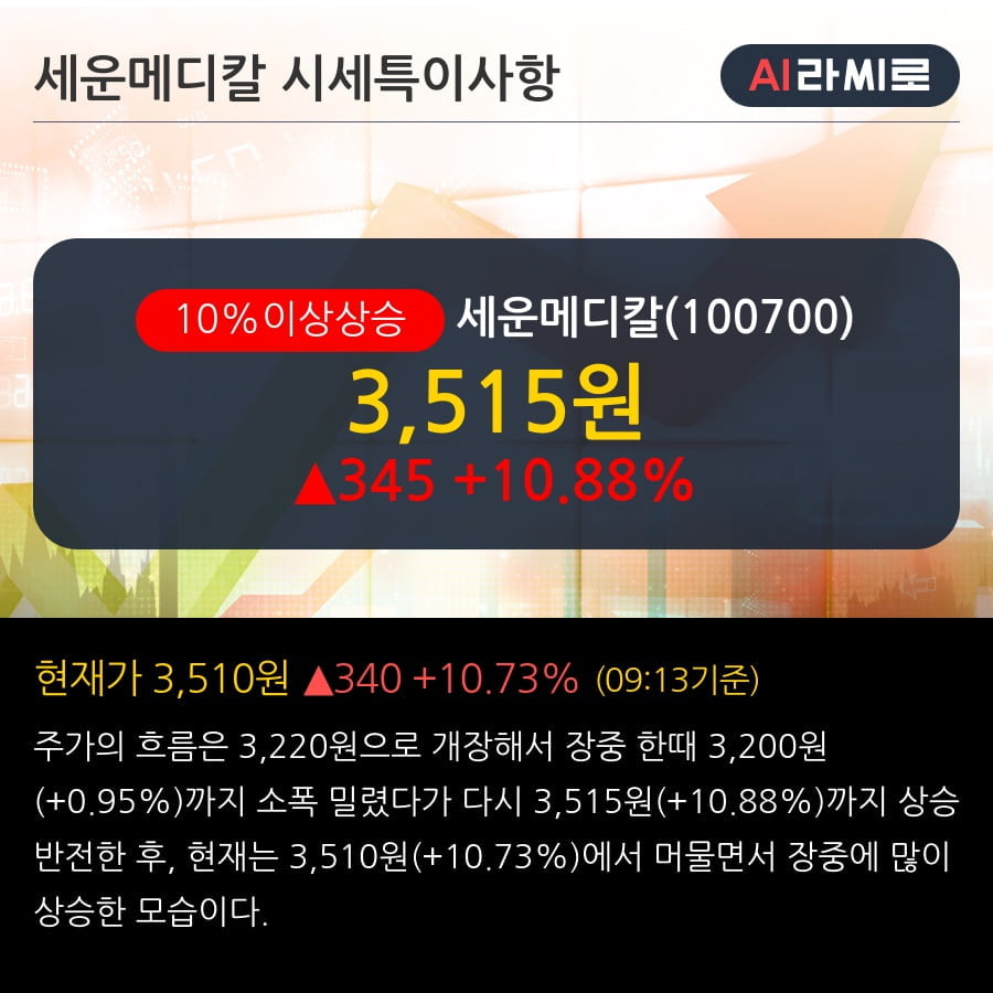 '세운메디칼' 10% 이상 상승, 주가 상승세, 단기 이평선 역배열 구간