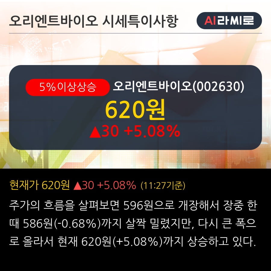 '오리엔트바이오' 5% 이상 상승, 주가 5일 이평선 상회, 단기·중기 이평선 역배열