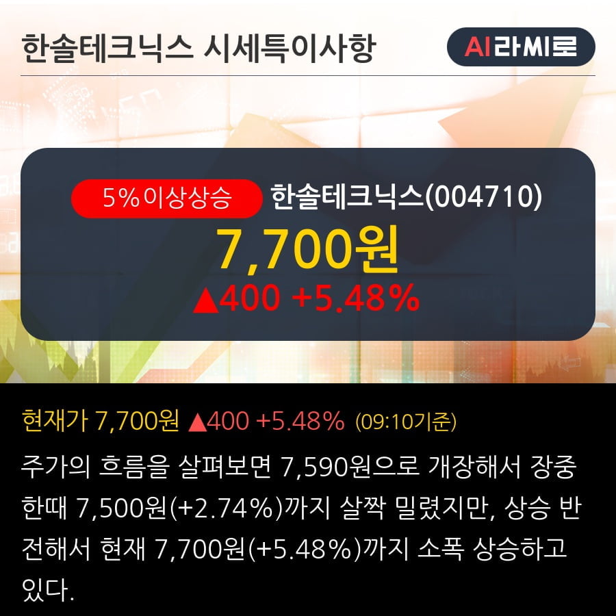 '한솔테크닉스' 5% 이상 상승, 단기·중기 이평선 정배열로 상승세