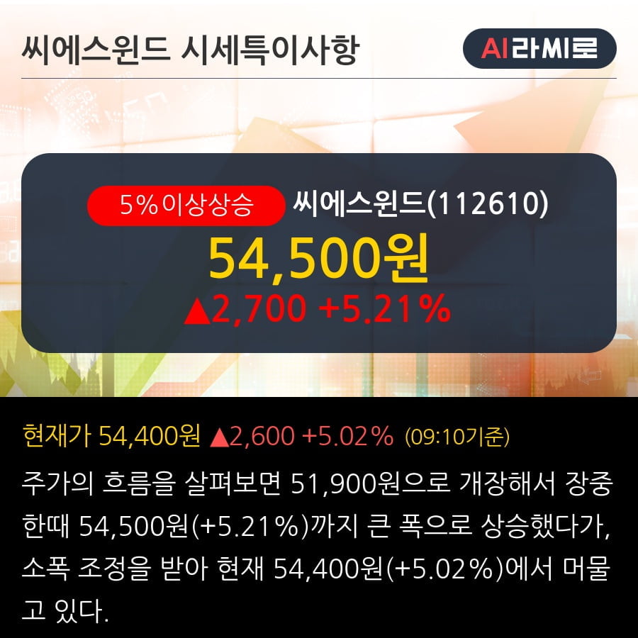 '씨에스윈드' 5% 이상 상승, 2Q20 Pre. 수주목표 초과달성 전망 - IBK투자증권, BUY(유지)