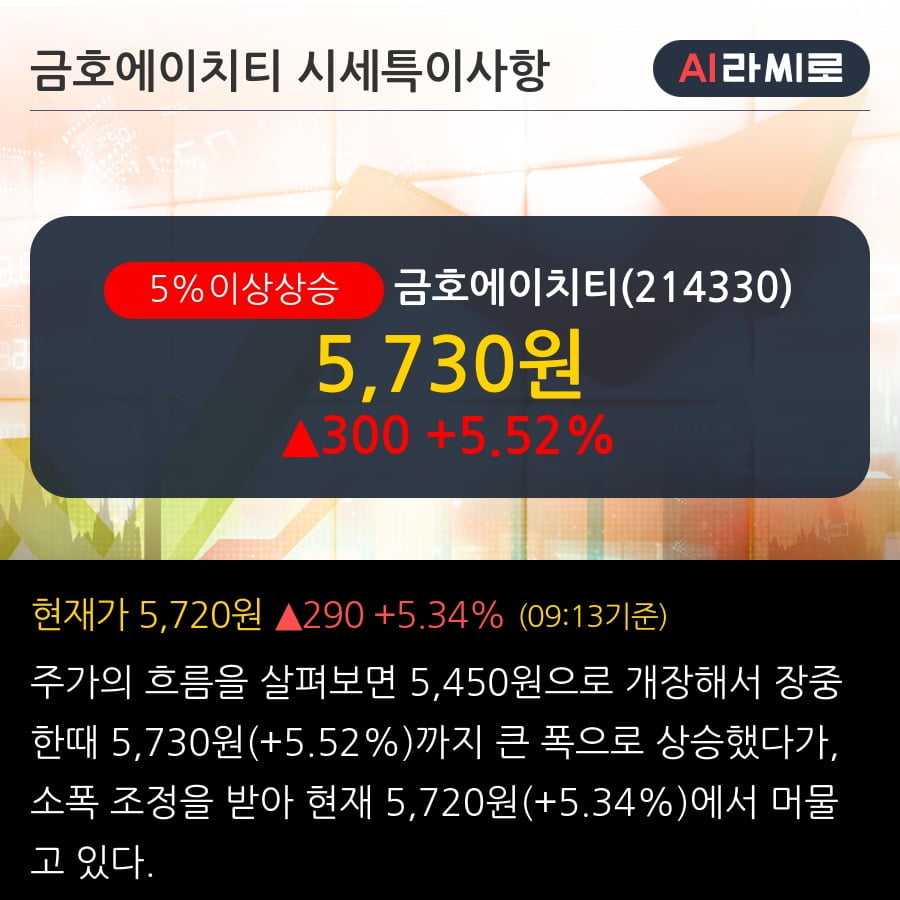 '금호에이치티' 5% 이상 상승, 단기·중기 이평선 정배열로 상승세