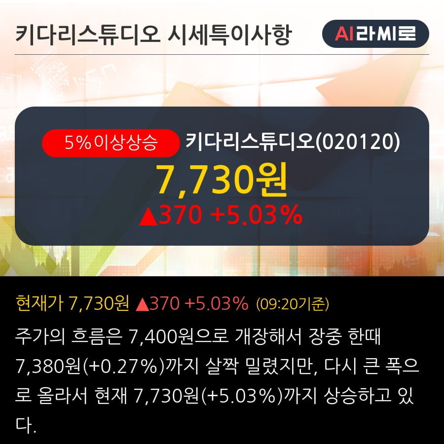 '키다리스튜디오' 5% 이상 상승, 단기·중기 이평선 정배열로 상승세