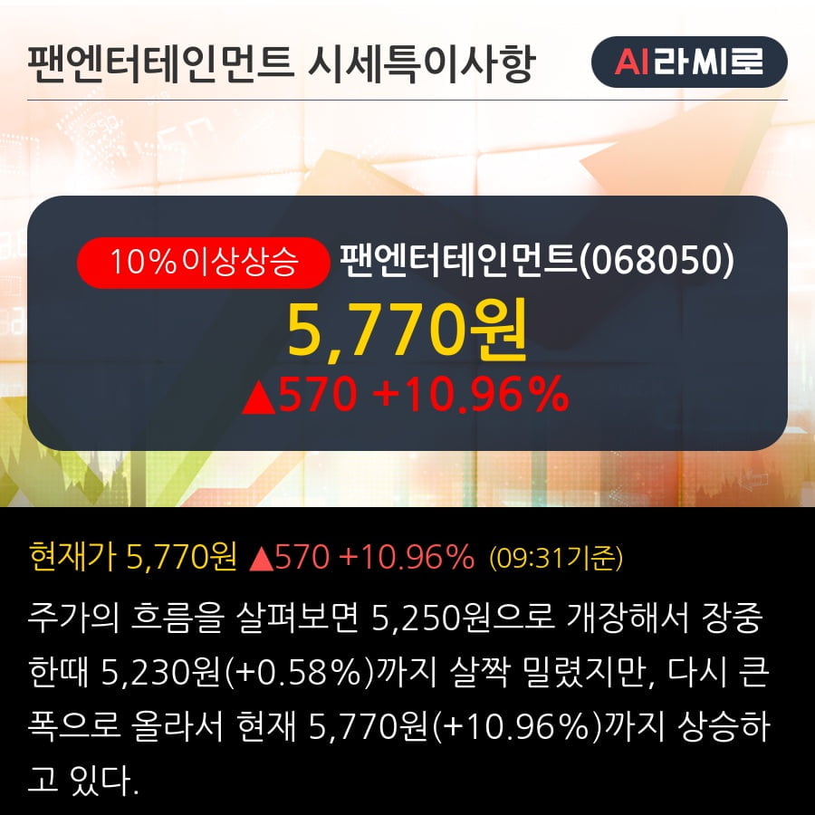 '팬엔터테인먼트' 10% 이상 상승, 단기·중기 이평선 정배열로 상승세