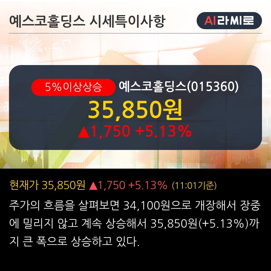 '예스코홀딩스' 5% 이상 상승, 주가 상승세, 단기 이평선 역배열 구간