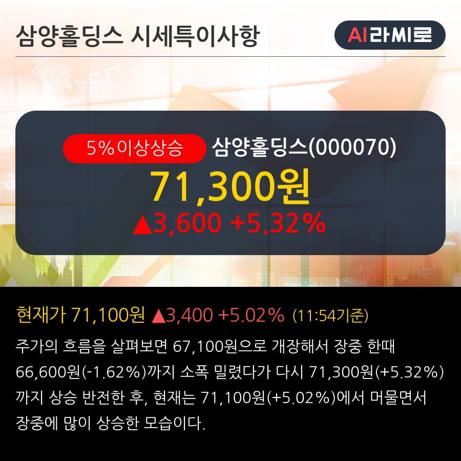 '삼양홀딩스' 5% 이상 상승, 기관 3일 연속 순매수(1.4만주)