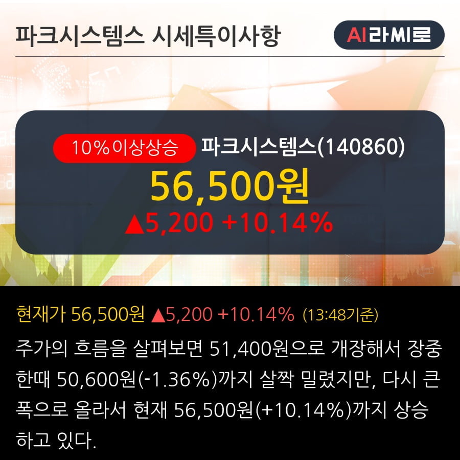 '파크시스템스' 10% 이상 상승, 기관 6일 연속 순매수(3.1만주)