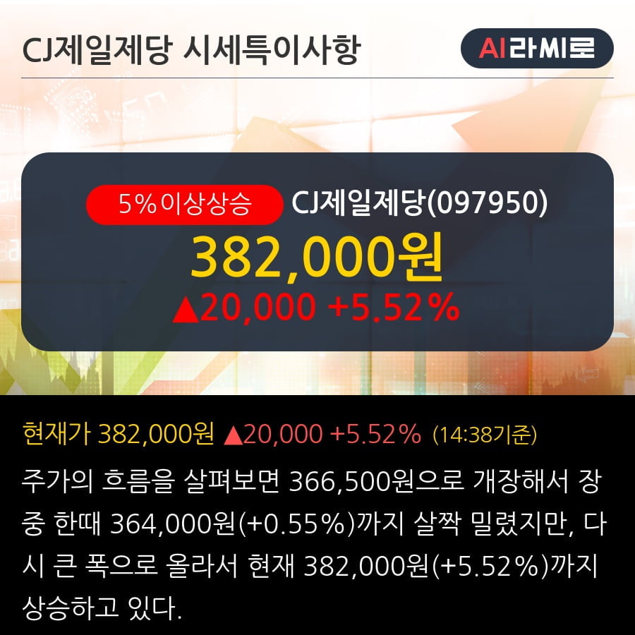 'CJ제일제당' 5% 이상 상승, 해외 모멘텀 부각 - 하나금융투자, Buy