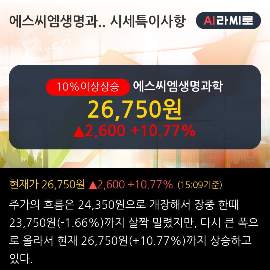 '에스씨엠생명과학' 10% 이상 상승, 세포치료제와 CDMO 가치에 주목