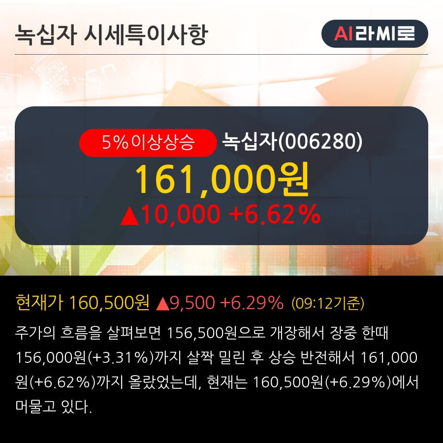 '녹십자' 5% 이상 상승, 외국인 3일 연속 순매수(8,195주)