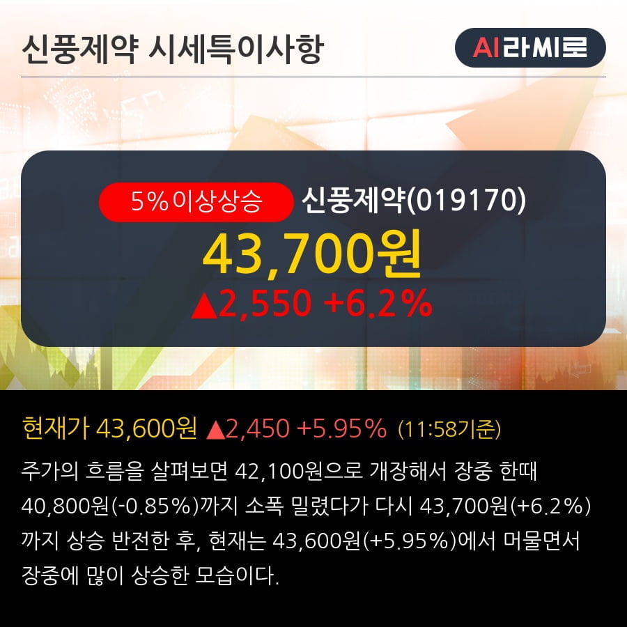 '신풍제약' 5% 이상 상승, 기관 3일 연속 순매수(4,253주)