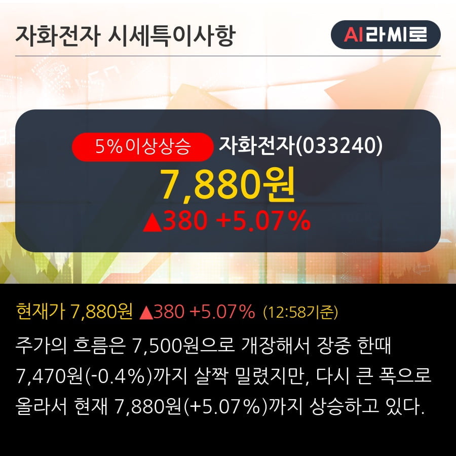 '자화전자' 5% 이상 상승, 주가 상승 중, 단기간 골든크로스 형성