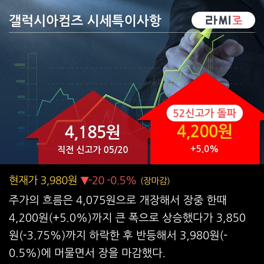 '갤럭시아컴즈' 52주 신고가 경신, 최근 강한 반등 후 조정, 중기 이평선 역배열 구간