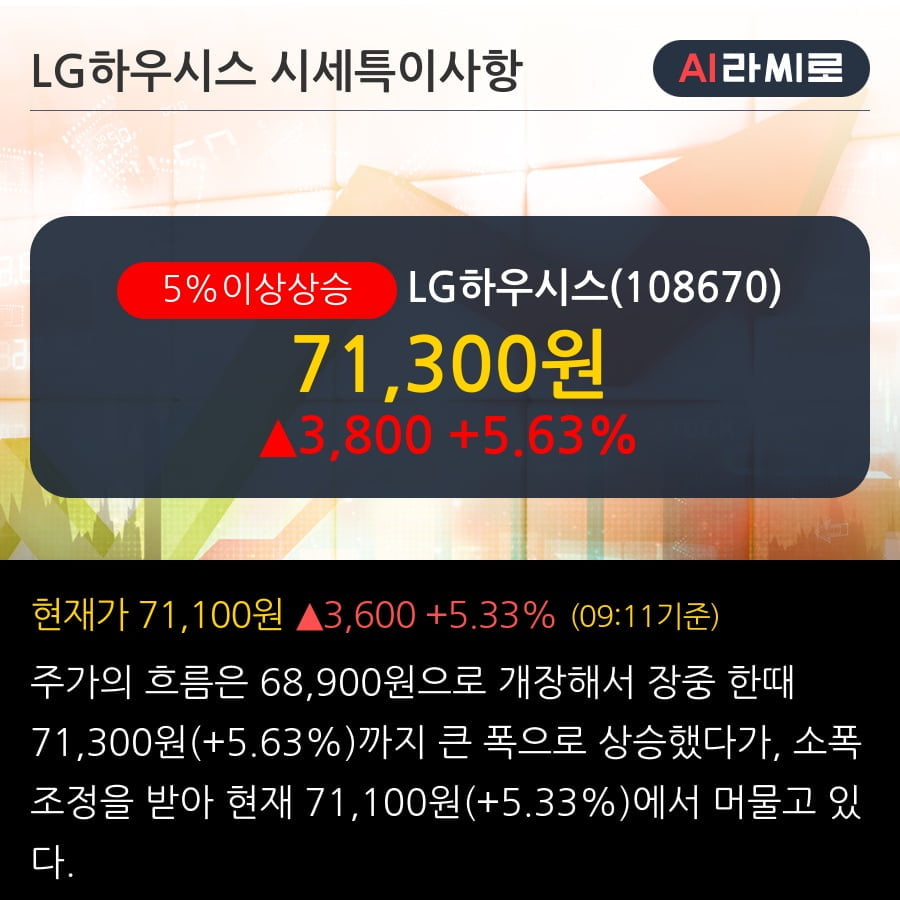 'LG하우시스' 5% 이상 상승, 전일 기관 대량 순매수