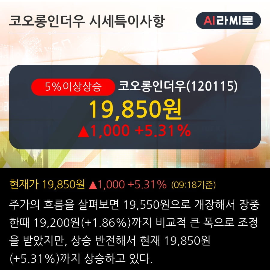 '코오롱인더우' 5% 이상 상승, 단기·중기 이평선 정배열로 상승세