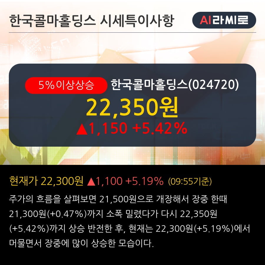 '한국콜마홀딩스' 5% 이상 상승, 주가 상승 중, 단기간 골든크로스 형성