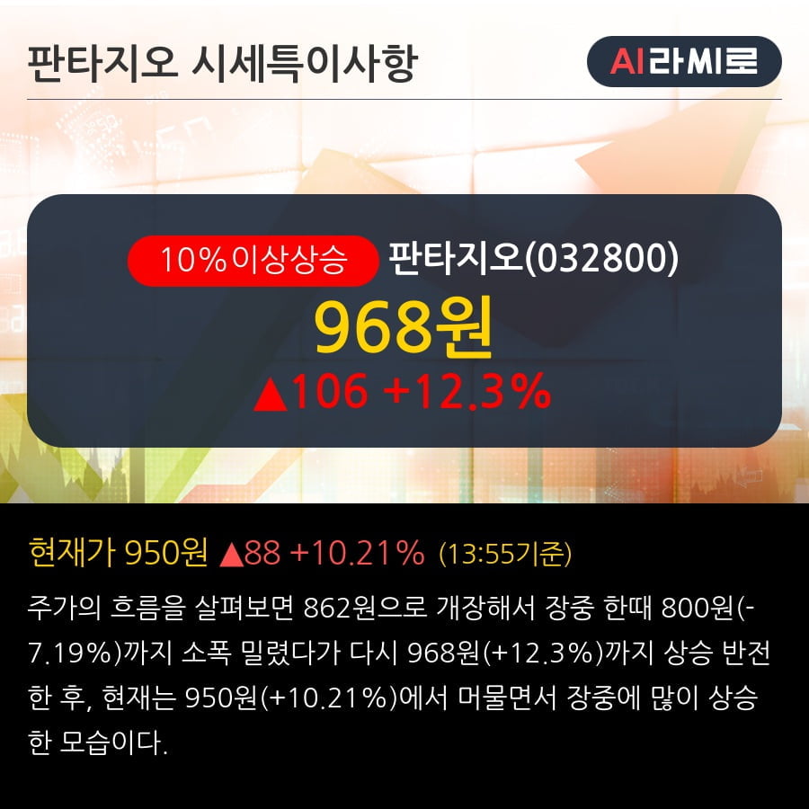 '판타지오' 10% 이상 상승, 주가 60일 이평선 상회, 단기·중기 이평선 역배열