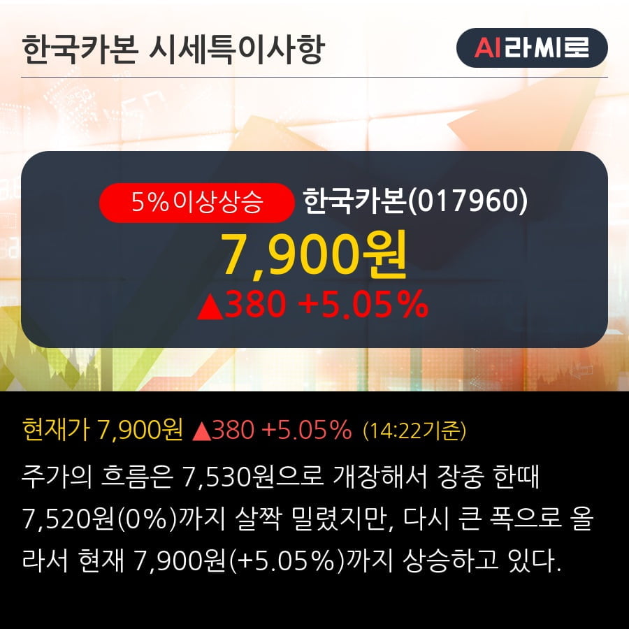 '한국카본' 5% 이상 상승, 주가 상승세, 단기 이평선 역배열 구간