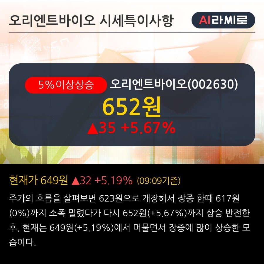 '오리엔트바이오' 5% 이상 상승, 주가 상승 흐름, 단기 이평선 정배열, 중기 이평선 역배열