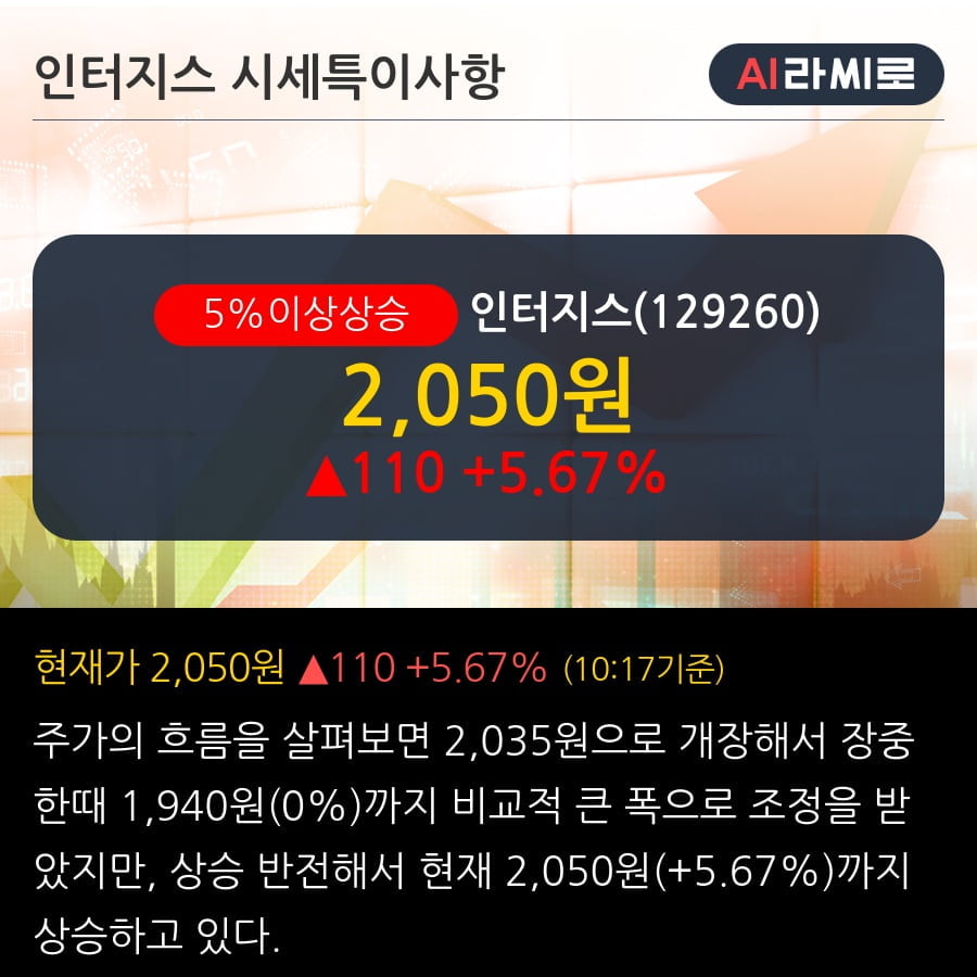 '인터지스' 5% 이상 상승, 전일 외국인 대량 순매수