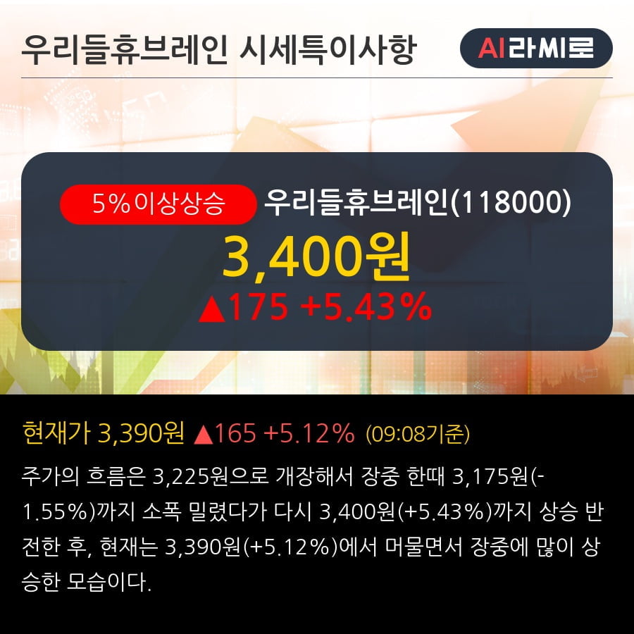 '우리들휴브레인' 5% 이상 상승, 제 2 의 휴마시스