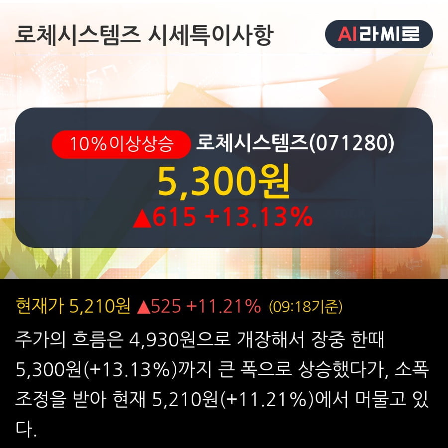 '로체시스템즈' 10% 이상 상승, 기관 4일 연속 순매수(7,317주)