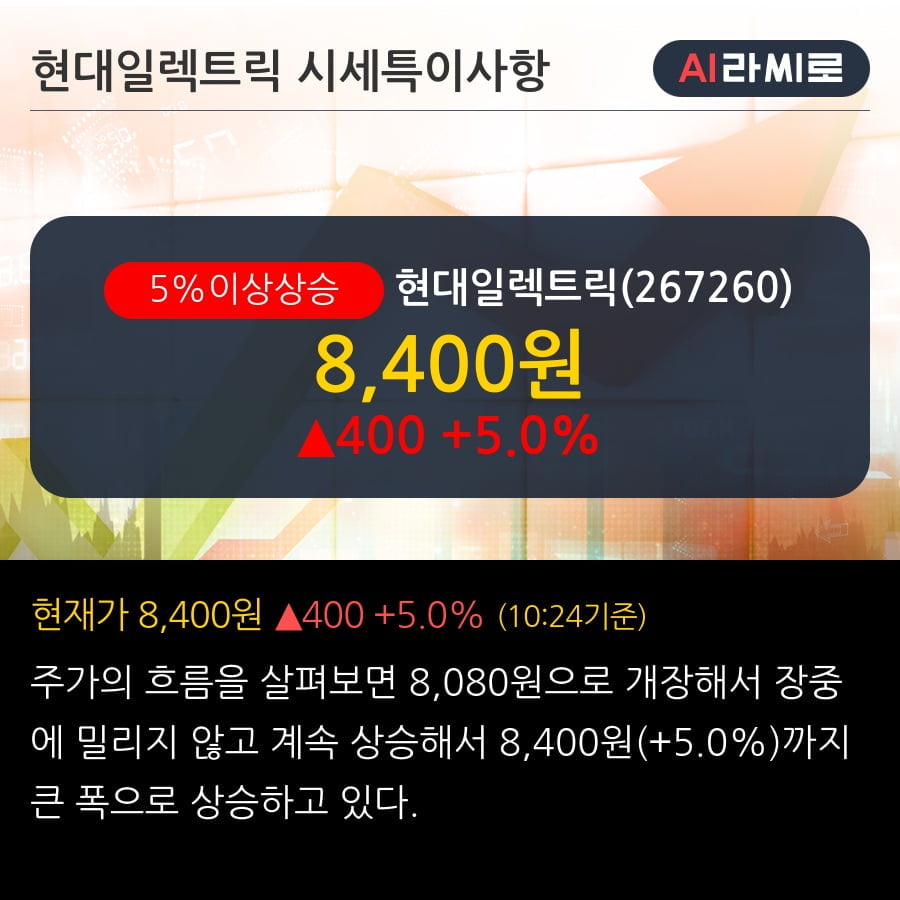 '현대일렉트릭' 5% 이상 상승, 전일 외국인 대량 순매수