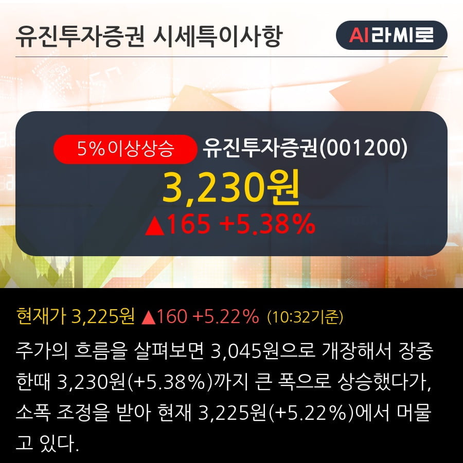 '유진투자증권' 5% 이상 상승, 주가 상승 중, 단기간 골든크로스 형성