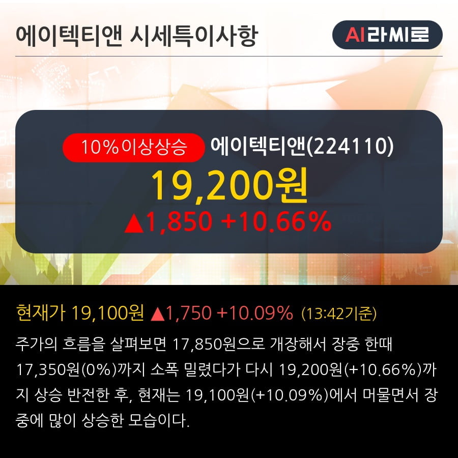 '에이텍티앤' 10% 이상 상승, 단기·중기 이평선 정배열로 상승세