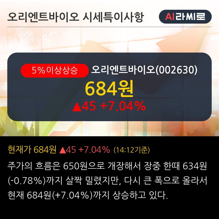 '오리엔트바이오' 5% 이상 상승, 주가 상승 흐름, 단기 이평선 정배열, 중기 이평선 역배열