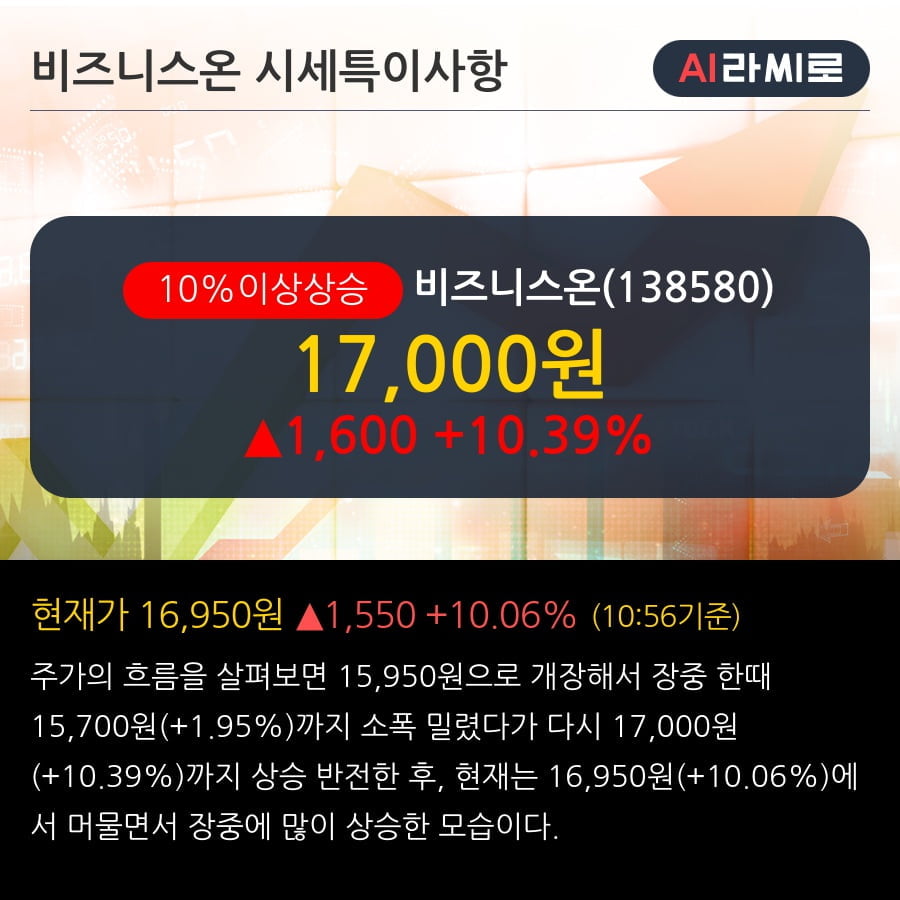 '비즈니스온' 10% 이상 상승, 기관 3일 연속 순매수(3.2만주)