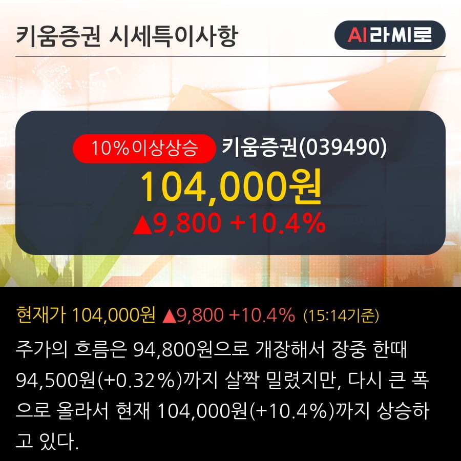 '키움증권' 10% 이상 상승, 기관 4일 연속 순매수(8.6만주)