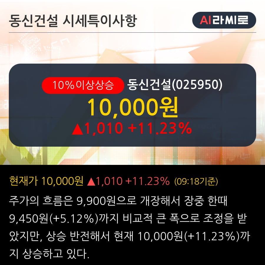 '동신건설' 10% 이상 상승, 단기·중기 이평선 정배열로 상승세