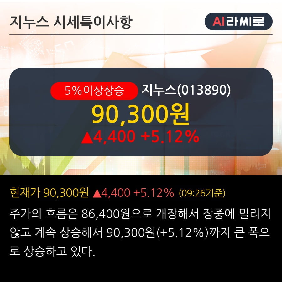 '지누스' 5% 이상 상승, 단기·중기 이평선 정배열로 상승세