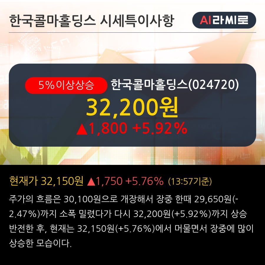 '한국콜마홀딩스' 5% 이상 상승, 전일 기관 대량 순매수