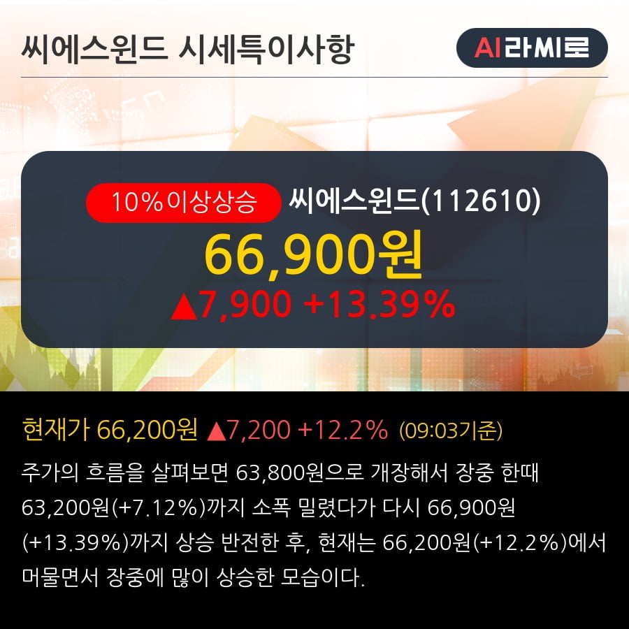 '씨에스윈드' 10% 이상 상승, 더 뚜렷해진 장기 성장성 - NH투자증권, BUY(유지)