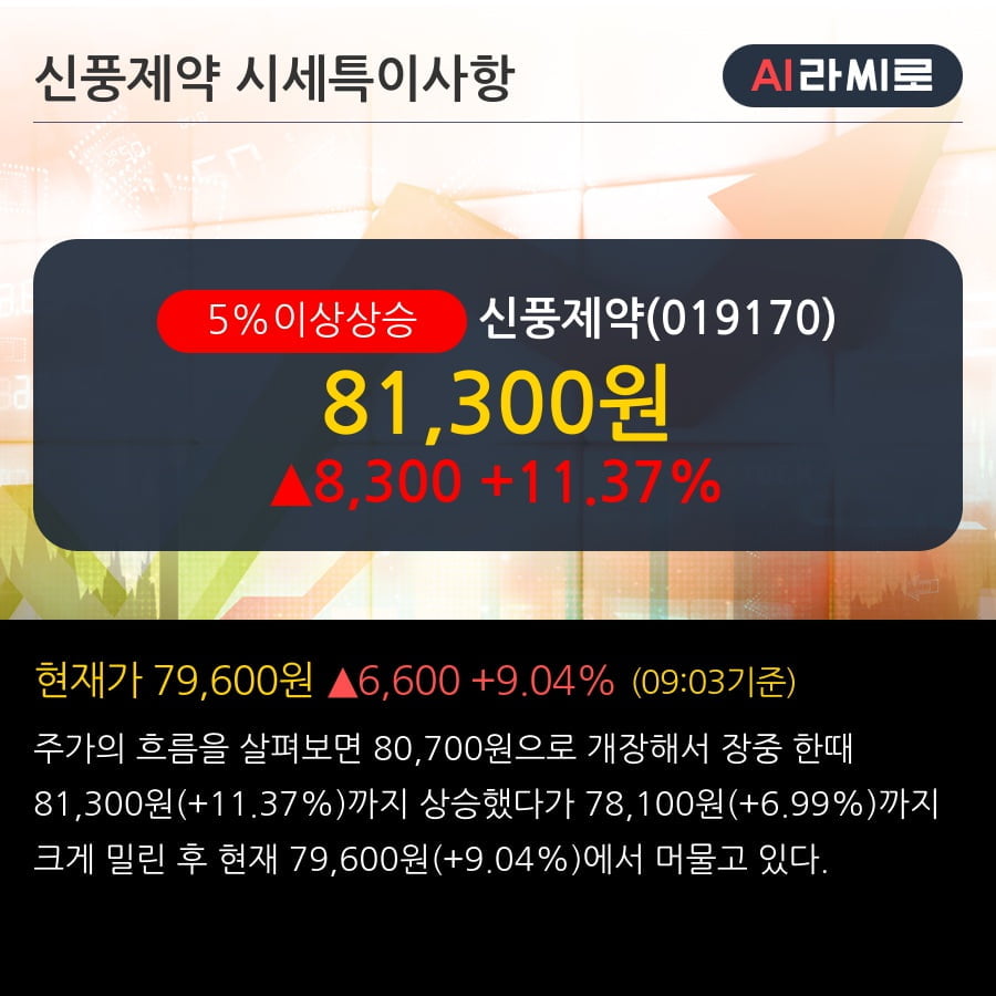 '신풍제약' 5% 이상 상승, 전일 외국인 대량 순매수