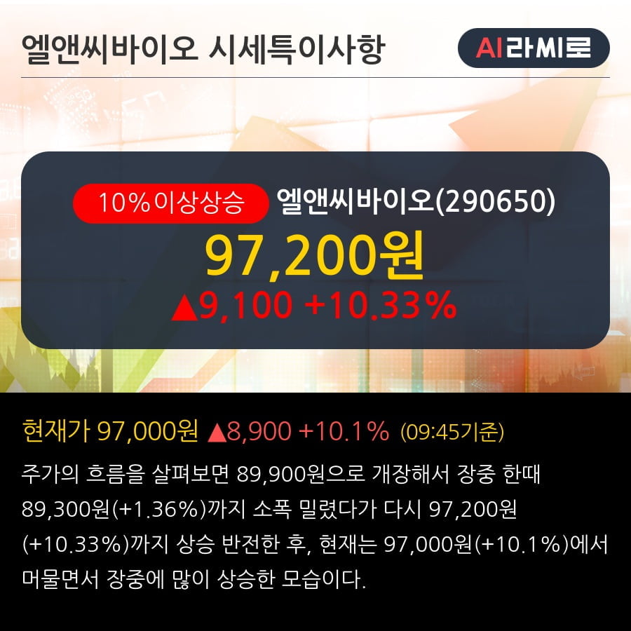 '엘앤씨바이오' 10% 이상 상승, 주가 반등 시도, 단기 이평선 역배열 구간