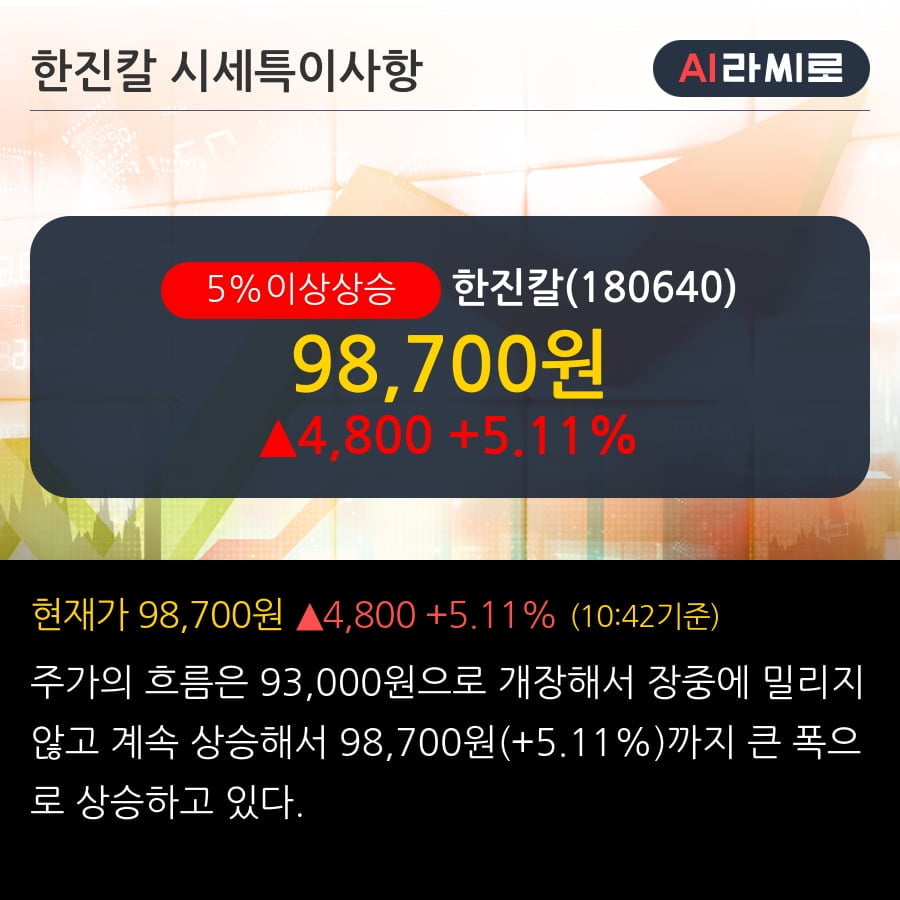 '한진칼' 5% 이상 상승, 단기·중기 이평선 정배열로 상승세