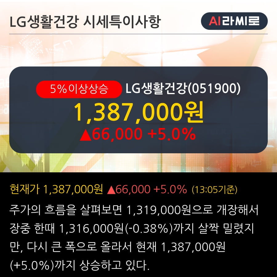 'LG생활건강' 5% 이상 상승, 펀더멘탈리스트도 보수적인 환경 - IBK투자증권, BUY(유지)