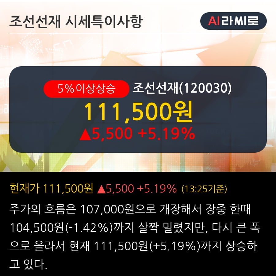 '조선선재' 5% 이상 상승, 외국인 5일 연속 순매수(2,924주)