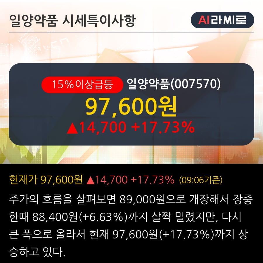 '일양약품' 15% 이상 상승, 단기·중기 이평선 정배열로 상승세