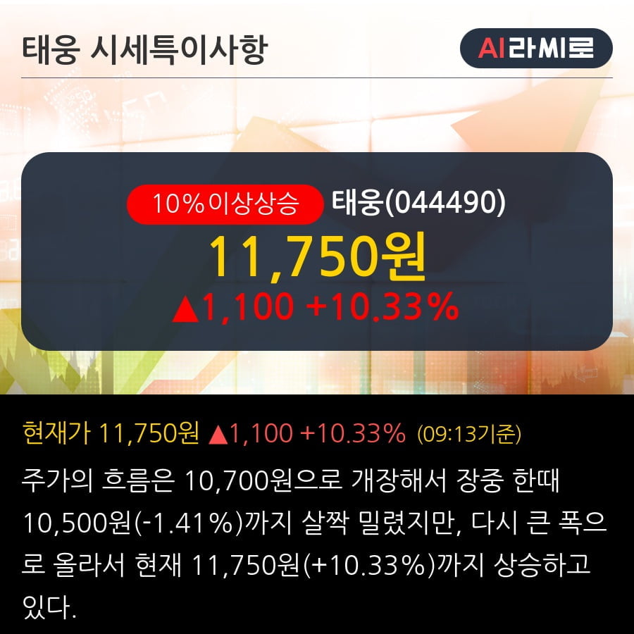 '태웅' 10% 이상 상승, 단기·중기 이평선 정배열로 상승세